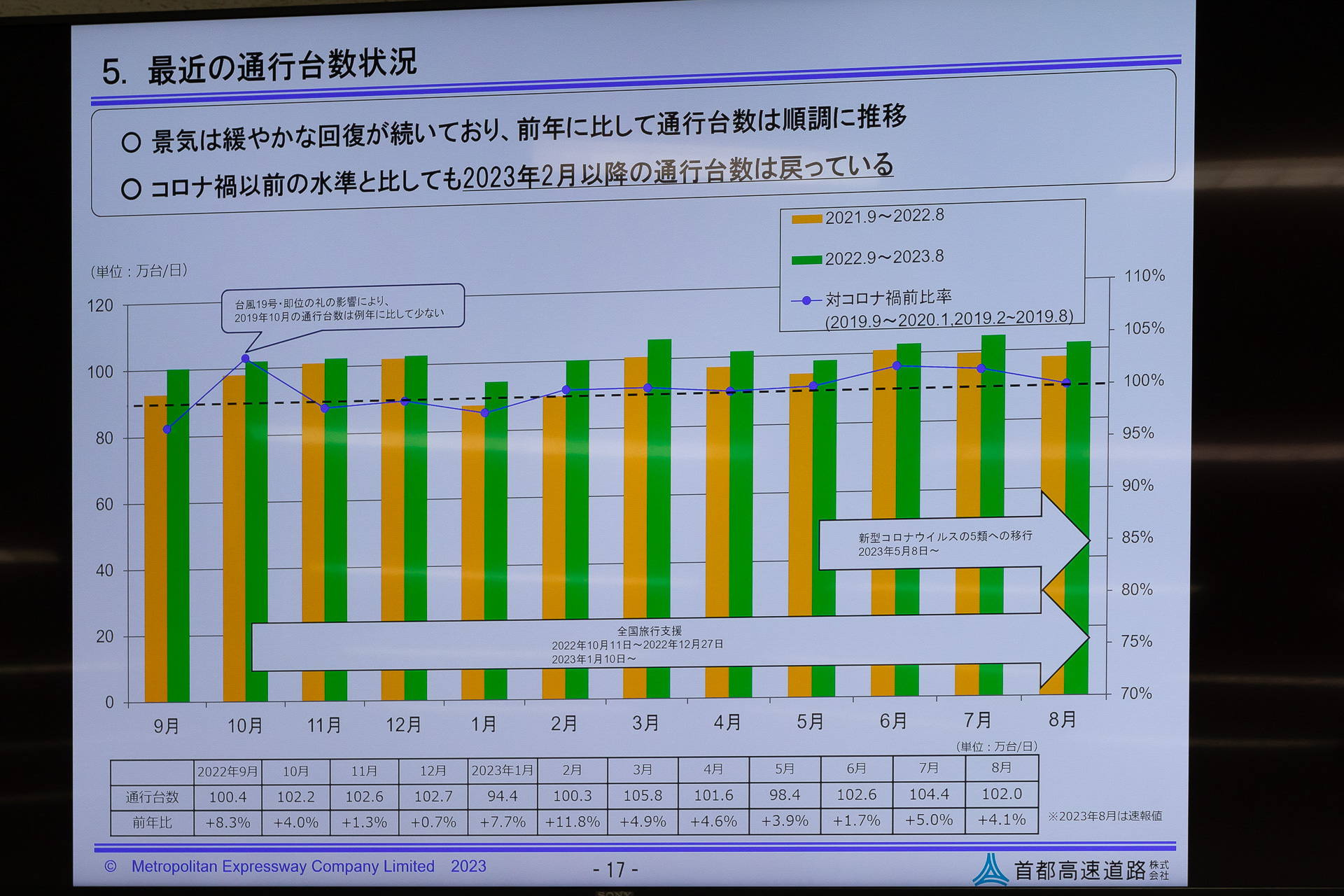 2021年9月～2022年8月と2022年9月～2023年9月までの通行台数を比較したグラフ