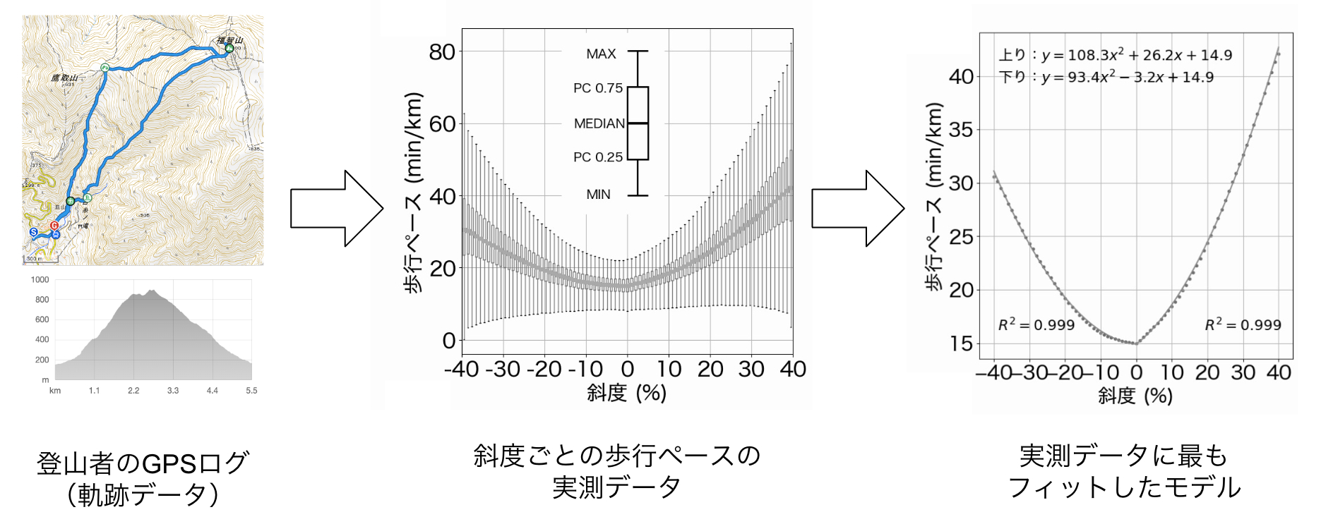登山者の軌跡データからモデルを作成