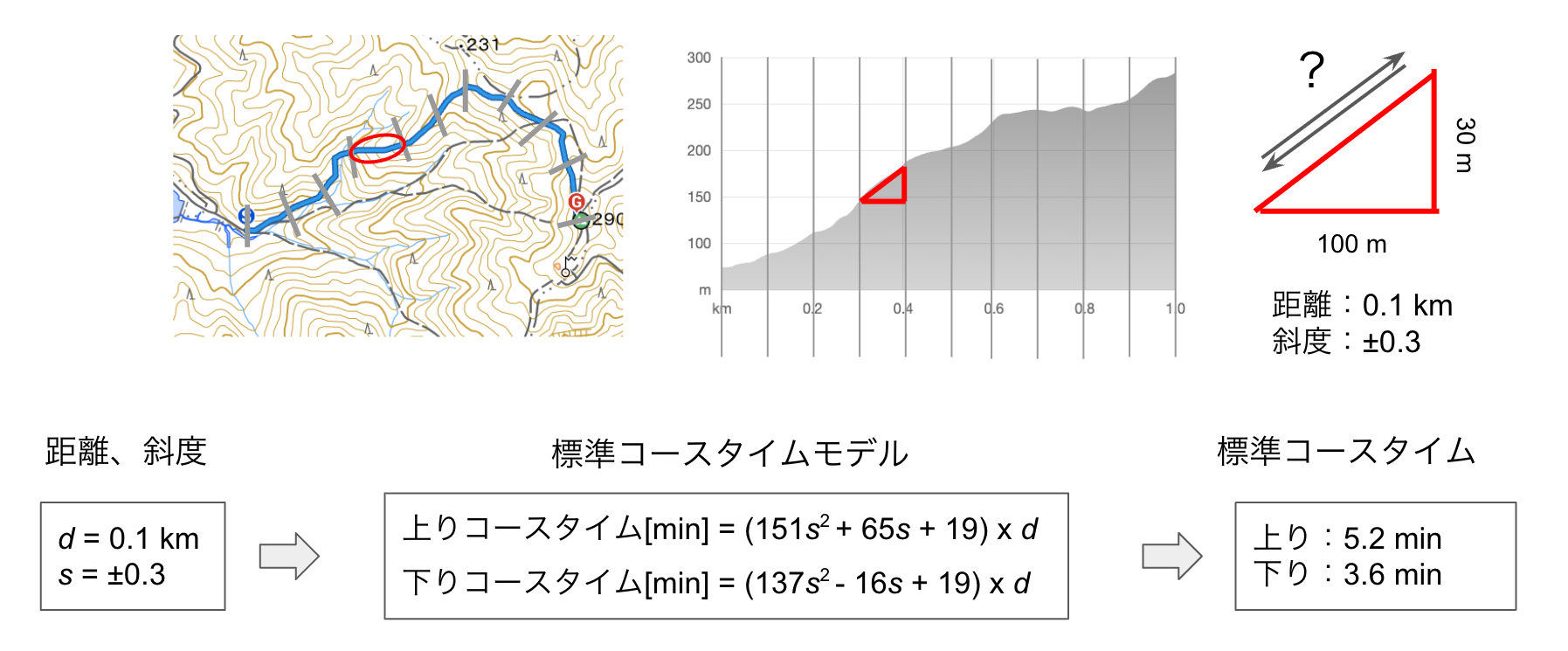 地形から標準コースタイムを計算する