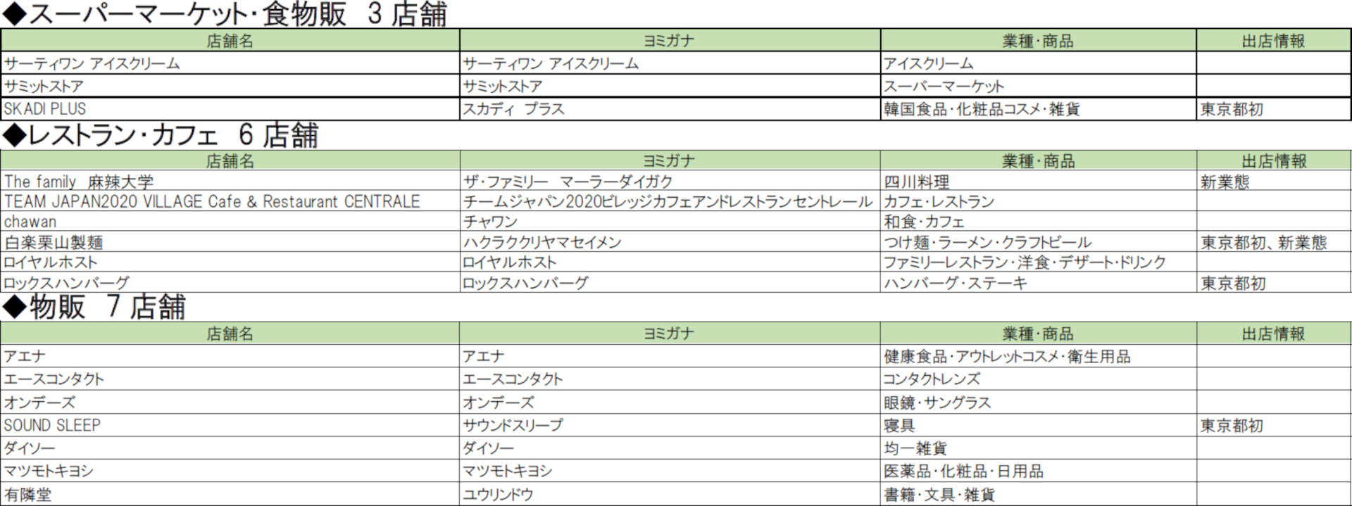 「三井ショッピングパーク ららテラス HARUMI FLAG」店舗一覧（10月2日時点）