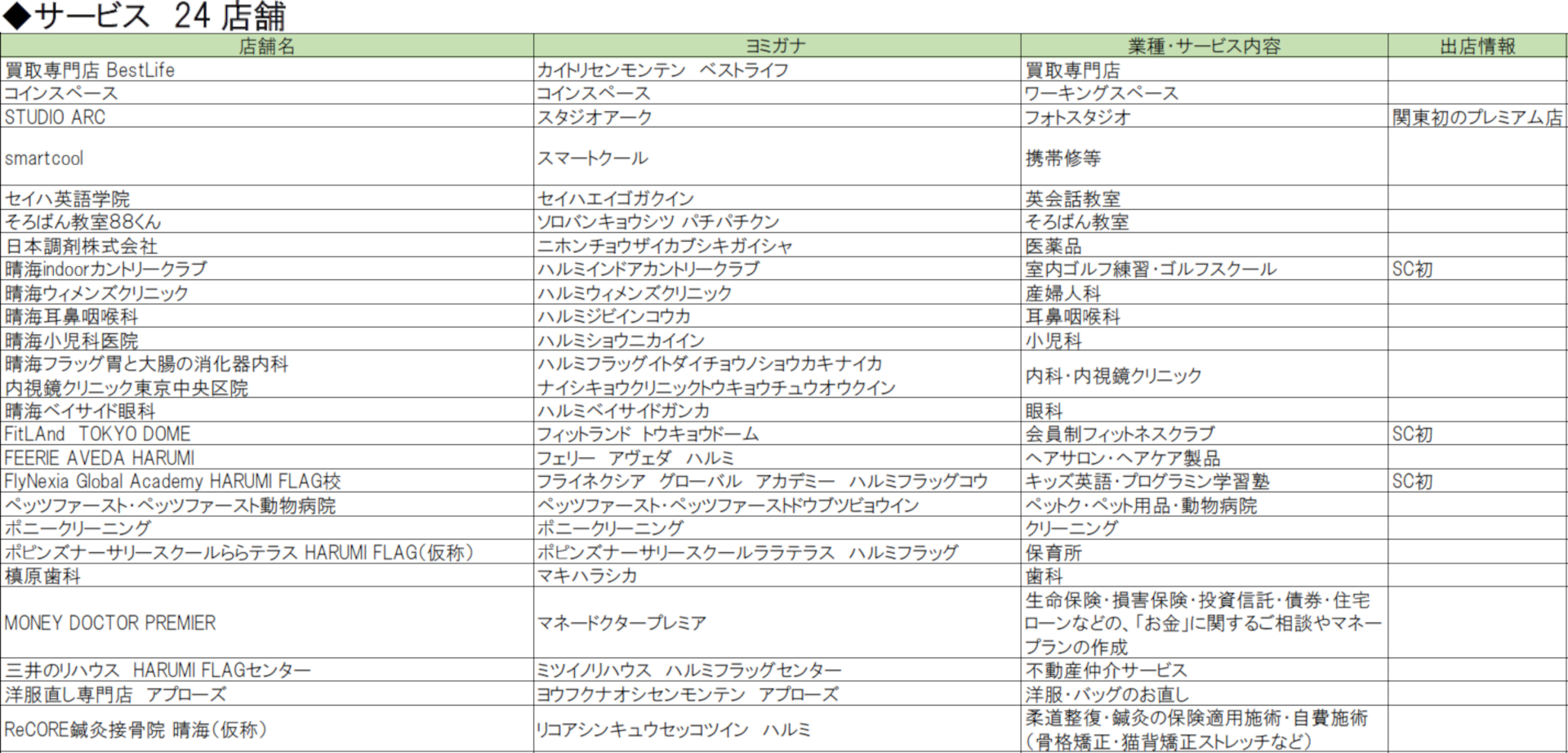 「三井ショッピングパーク ららテラス HARUMI FLAG」店舗一覧（10月2日時点）