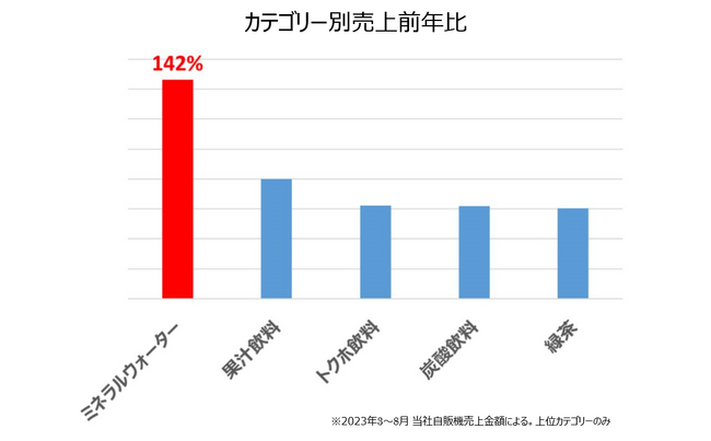 アキュアの自販機では、100％果汁飲料などの付加価値飲料とミネラルウォーターなどの日常的飲料とに人気が二極化
