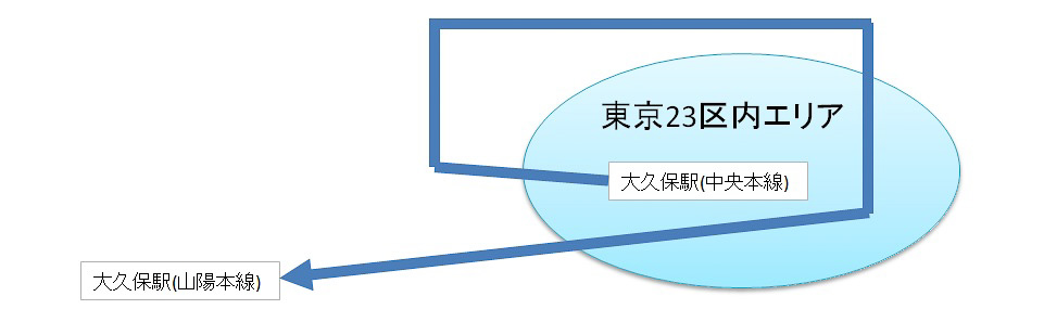 発駅が東京23区エリア内でも、いったんエリア外に出てからエリア内に舞い戻り、またエリア外に出ると、「東京都区内発」にならない