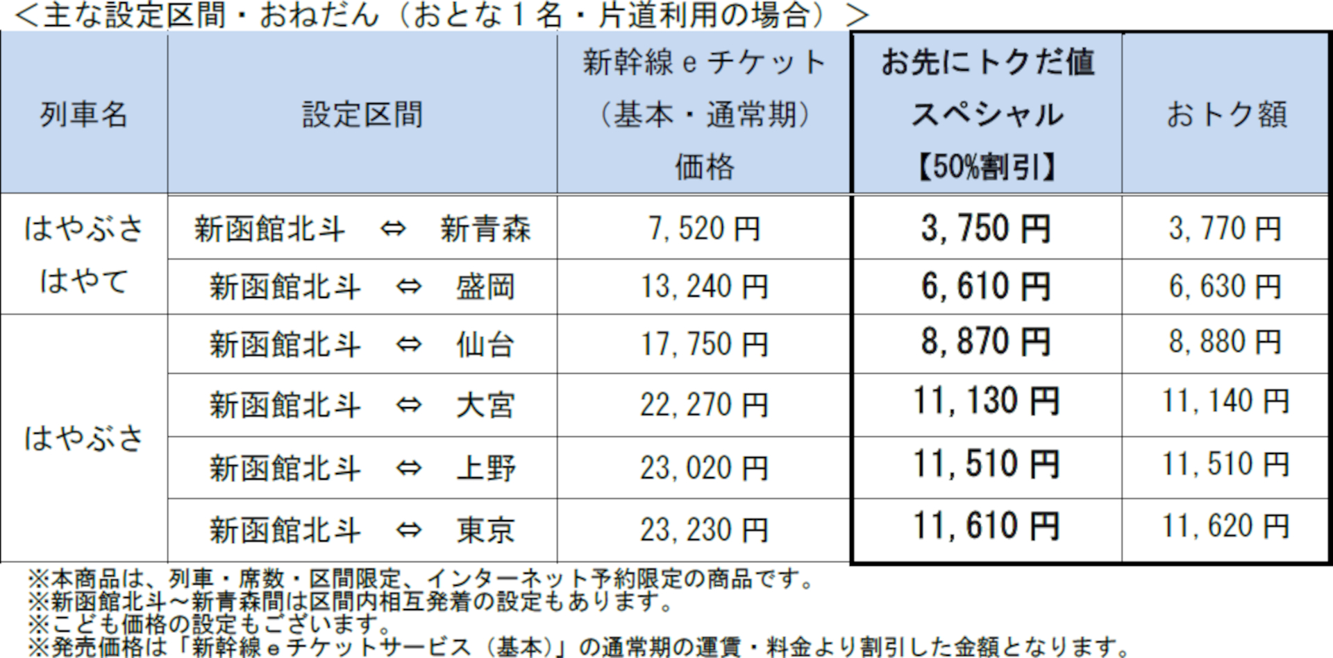 東北・北海道新幹線はやぶさ/はやて「お先にトクだ値スペシャル（乗車券つき）」