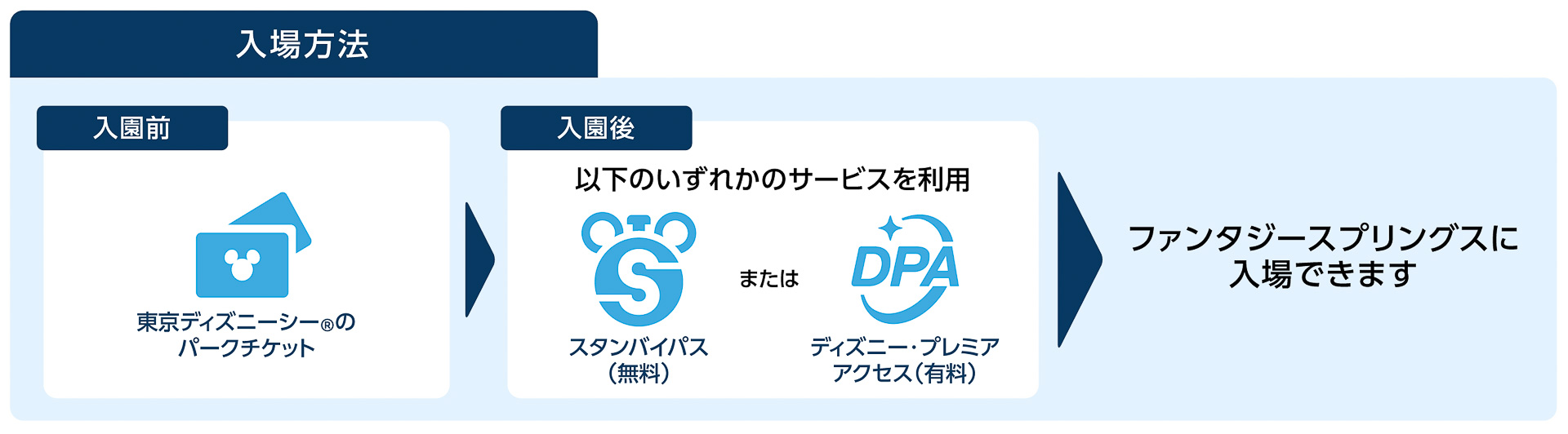 ファンタジースプリングスへの入場、アトラクションの利用には、「スタンバイパス」（無料）または「ディズニー・プレミアアクセス」（有料）の取得が必要