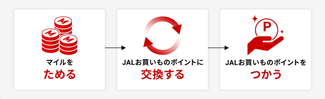 マイルをJALお買いものポイントに交換することで寄付が可能に