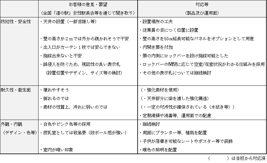 製品および運営面の改善内容