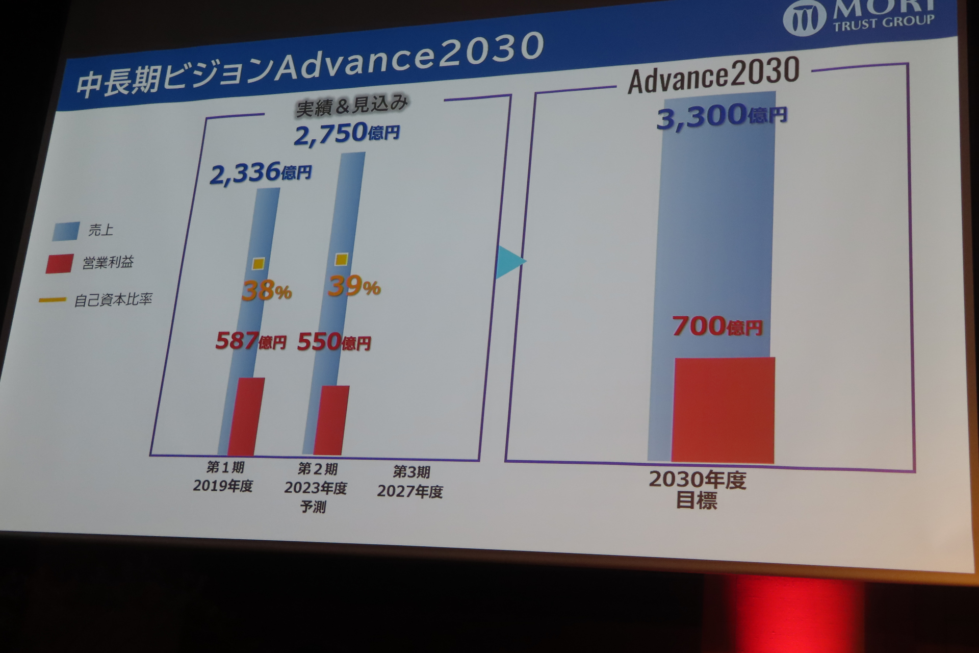 Advance2030の計画
