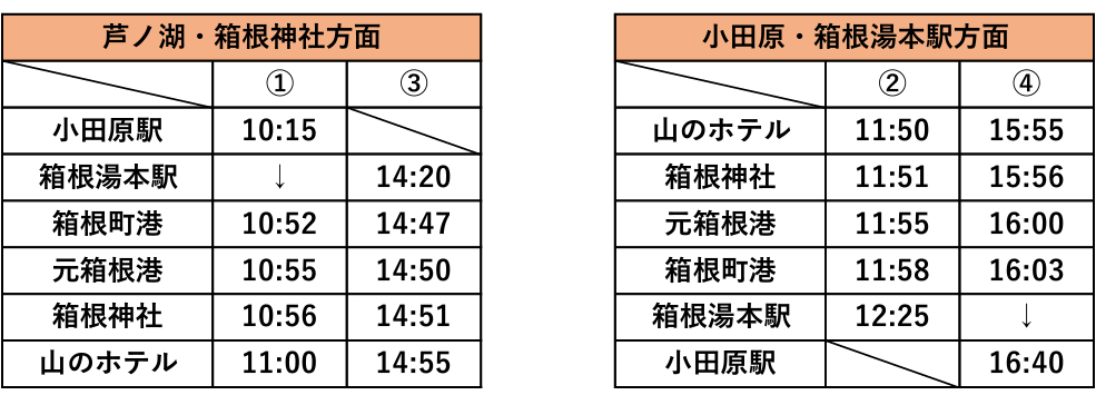 小田原・箱根湯本駅方面に向かう便について、（2）の発車時刻を10分繰り下げ、（4）の発車時刻を30分繰り上げた