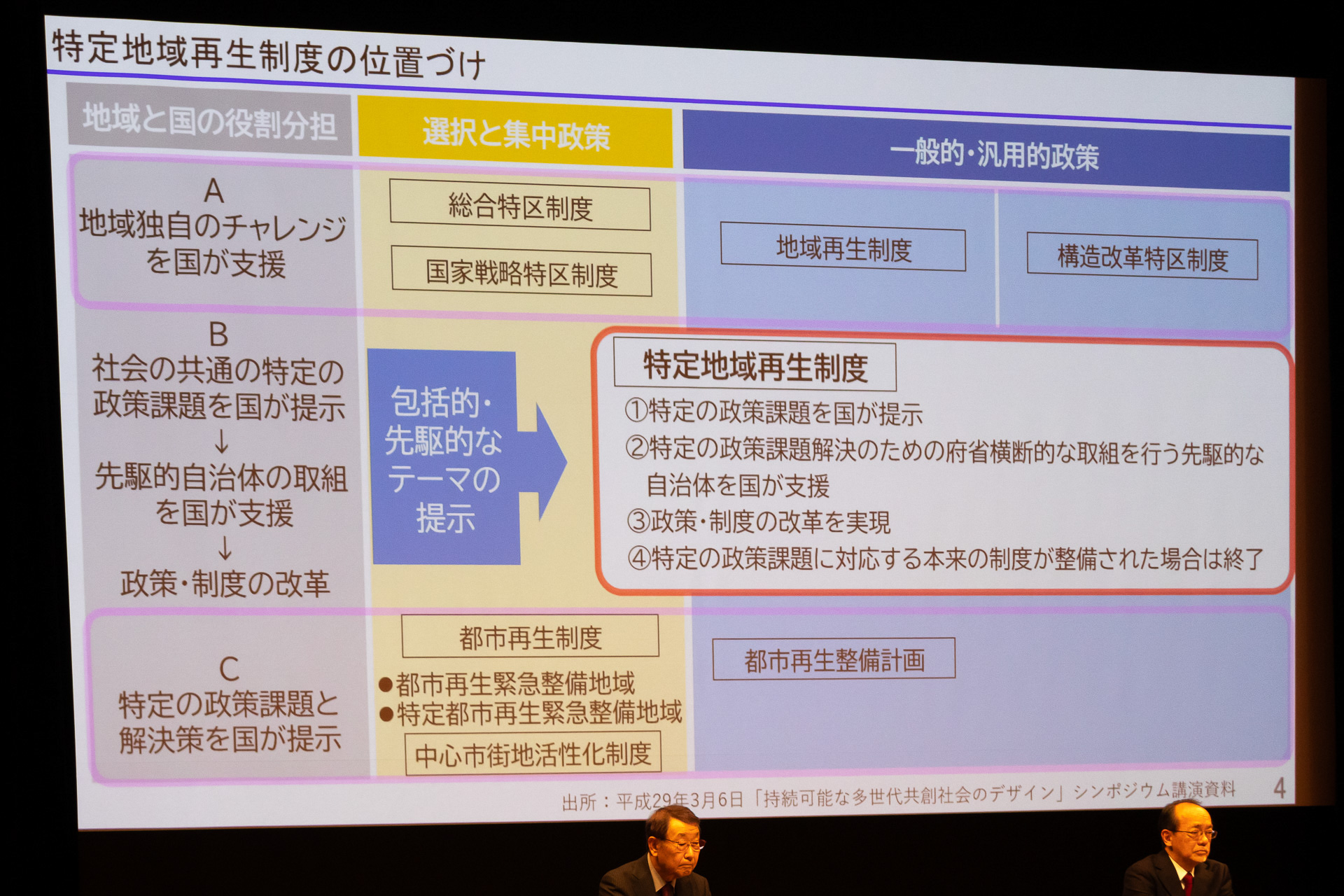 特定地域再生制度