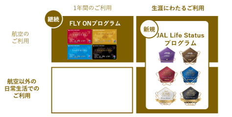 「JAL Life Status プログラム」を2024年1月に開始