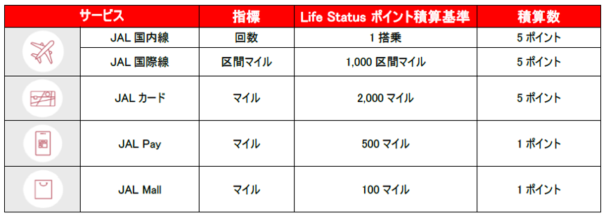 「JAL Life Status プログラム」のポイント積算数