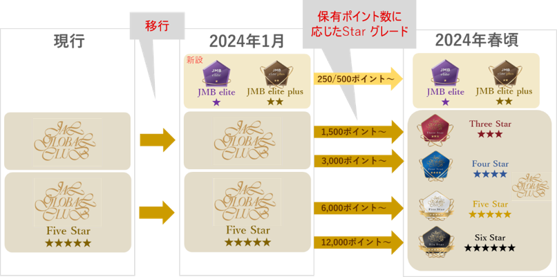 現在の会員は、「JAL Life Status プログラム」での「JALグローバルクラブ会員」として移行