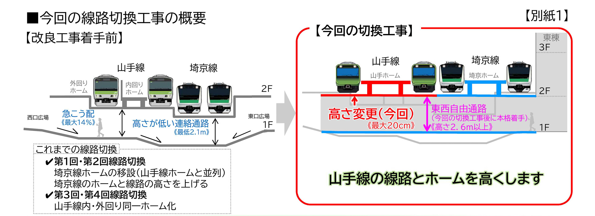 線路切り換えの概要