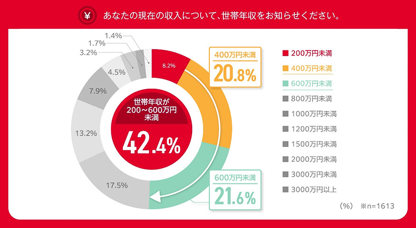 友達が10年大事にしていたカード。当時は50万ほど価値があったものを2万で ドコモ、全世代のゴールドカード保有・利用に関する調査。保有者の約4