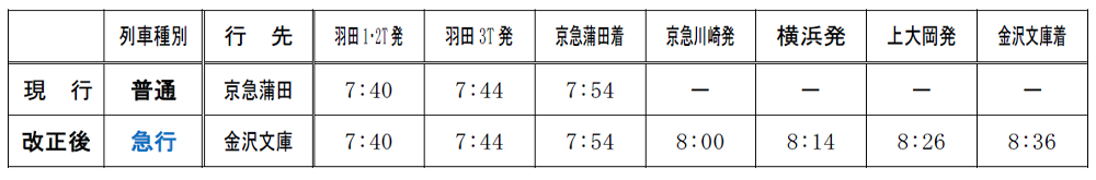 平日下り「急行」を増発