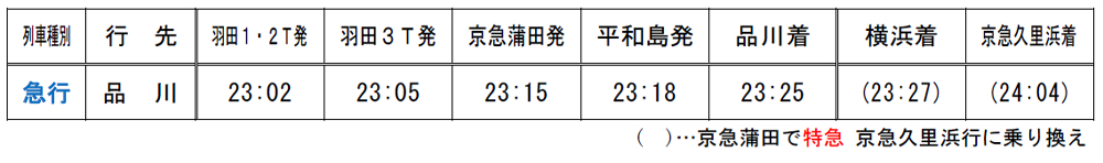 土休日に品川行「急行」を1本増発