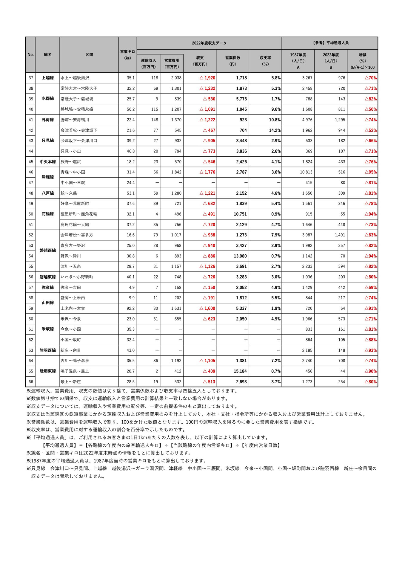 平均通過人員2000人/日未満の線区ごとの収支データ