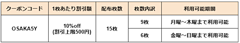 クーポンの割引額と枚数の内訳