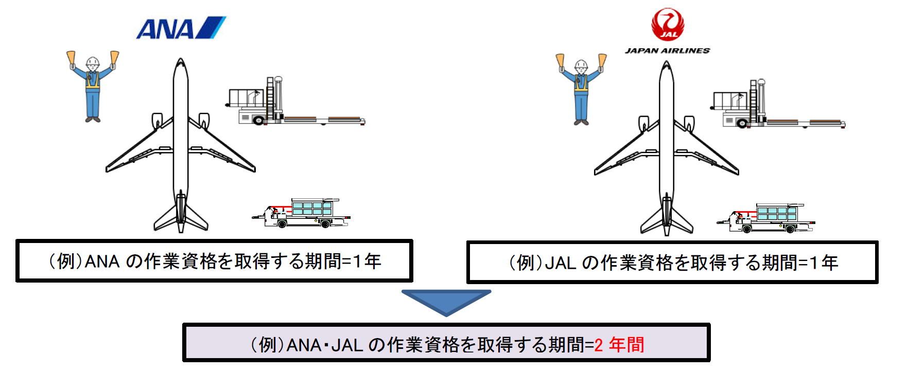 現状では各社ごとに資格取得が必要