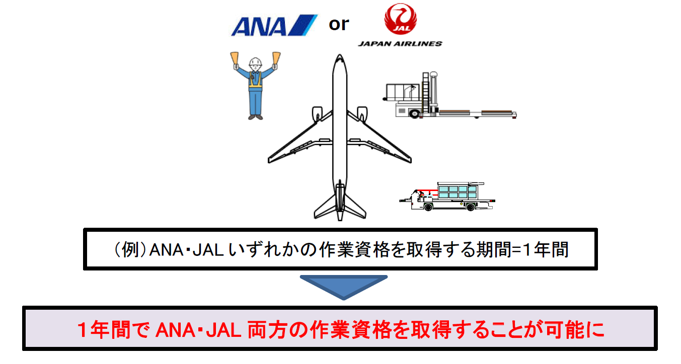 2024年4月からはいずれかの訓練で両方の資格を取得できるよう検討する