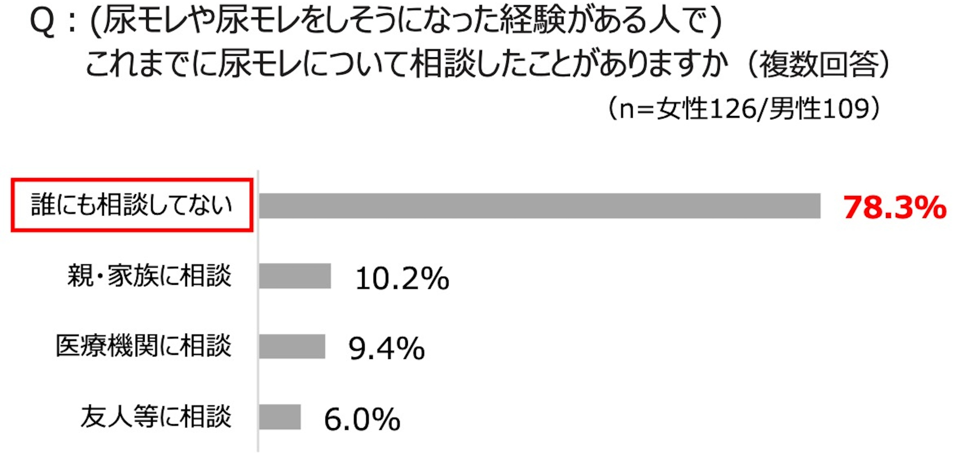 尿モレについての相談