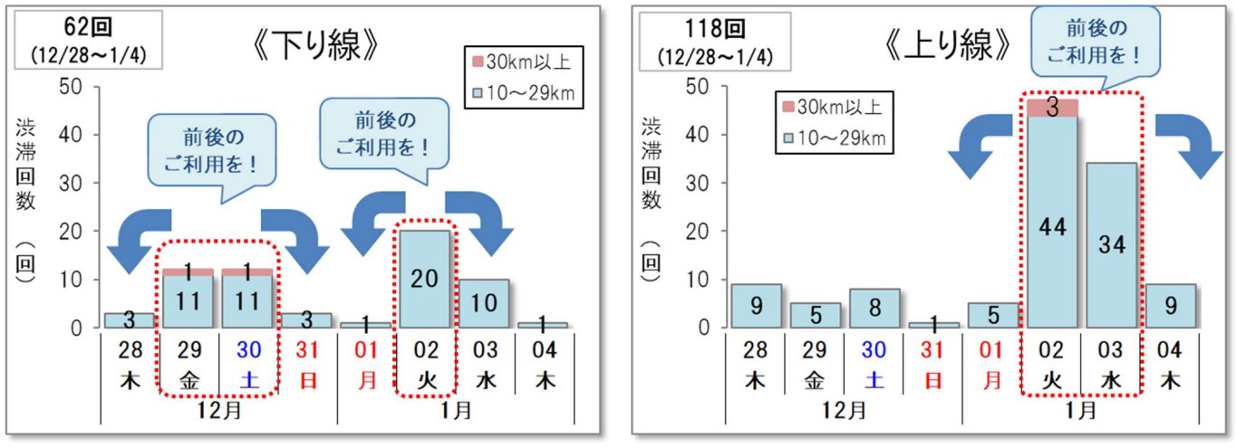 渋滞が多発する日を避けるよう呼びかけ