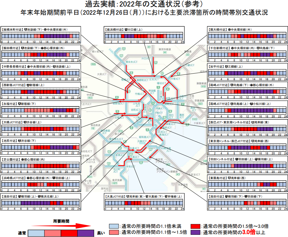 年末期間前の時間帯別交通状況（2022年）