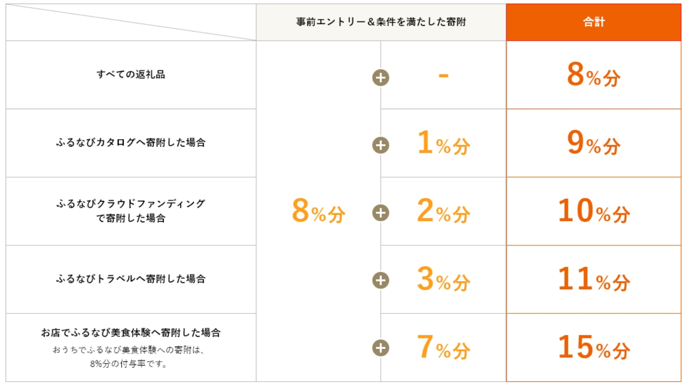 ふるなび得トクキャンペーンの付与率