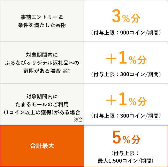 ふるなびコイン増量キャンペーンの付与率