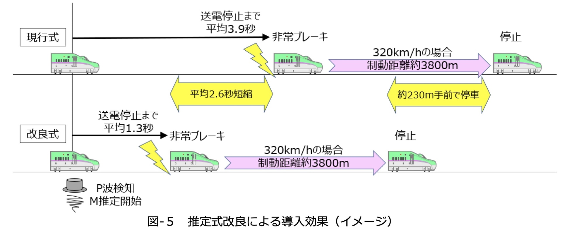 推定式改良による導入効果