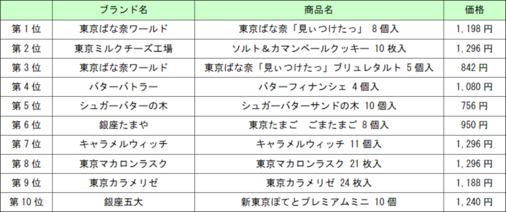 ギフトキヨスク 東京ギフトパレットの「人気東京土産ランキング」（2023年11月の売上実績から算出）