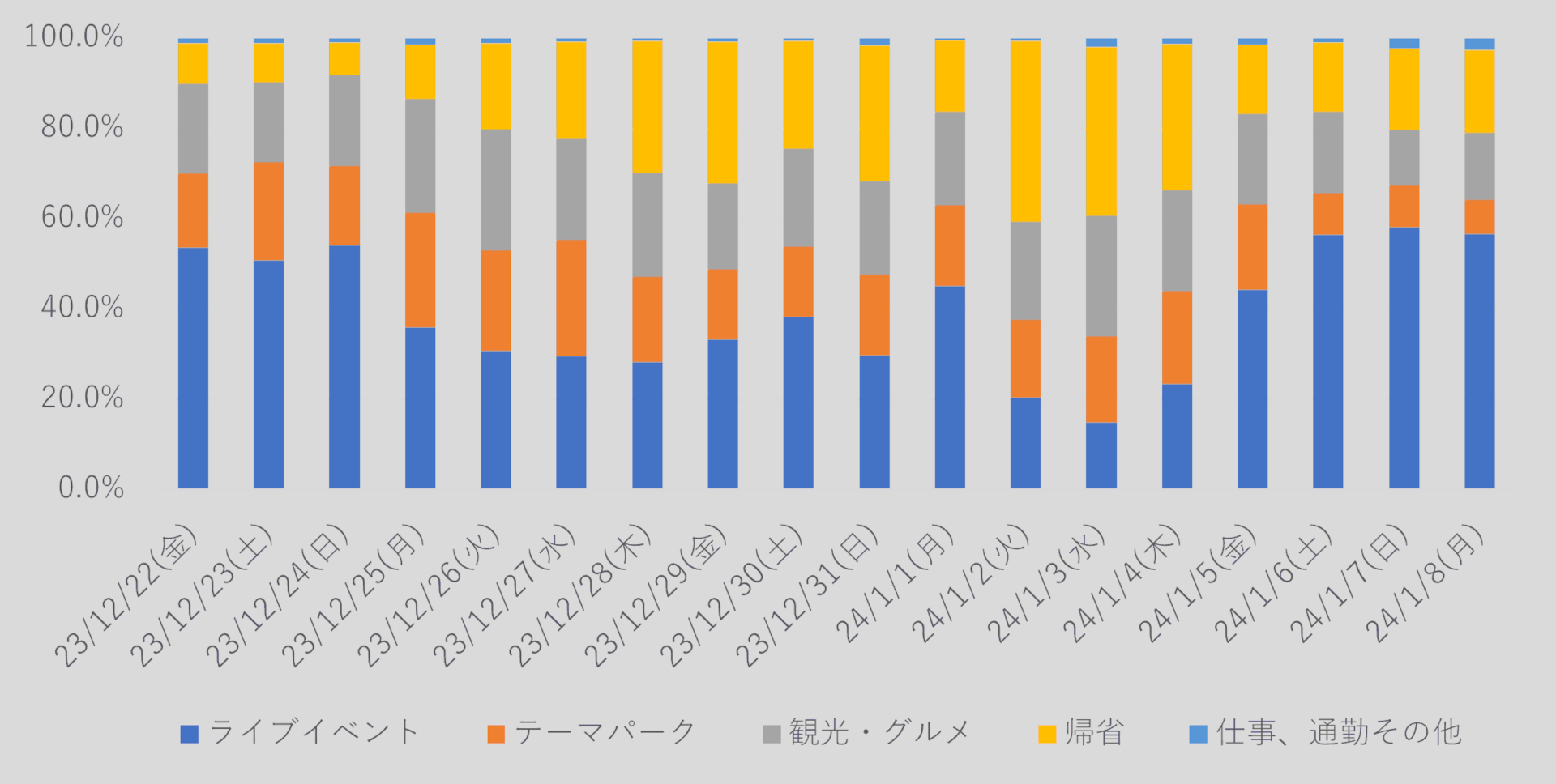 年末年始の予約状況（日別・利用目的別）