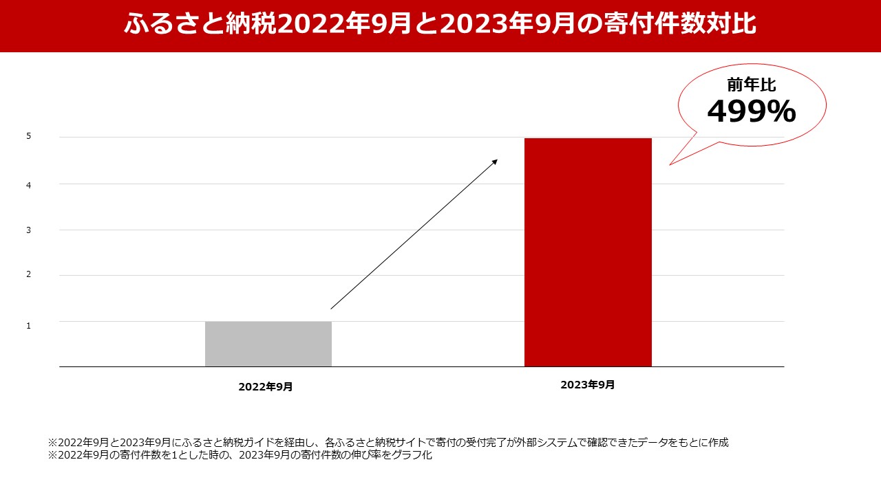 9月の申込件数が前年同月と比較して大幅に増加