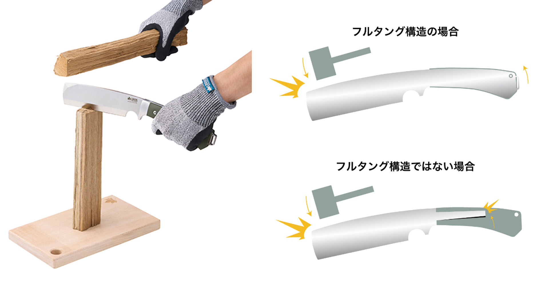 ブレードを構成する1枚の金属の板がナイフの先端から後端まで通った「フルタング構造」