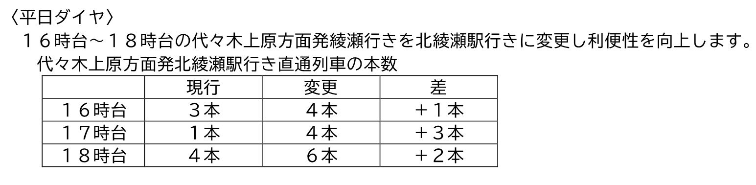 千代田線 北綾瀬駅行き直通列車の本数