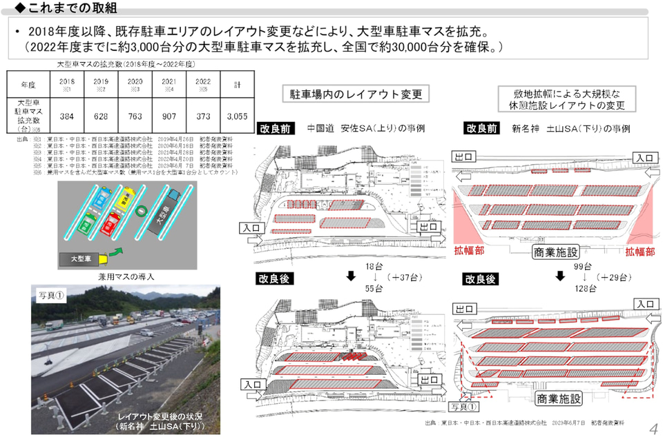 高速道路各社、将来的にSA/PA有料化する検討。立体駐車場導入などで