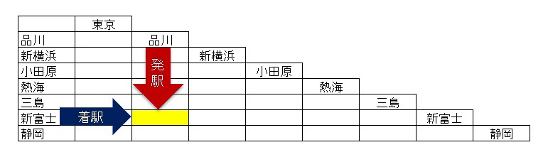 三角表では、発駅と着駅が交差するマスを探す。そこに書かれている運賃が必要になるわけだ。新幹線は運賃（乗車券）に加えて特急料金が必要になるので、それぞれのマスに複数の金額が書かれている