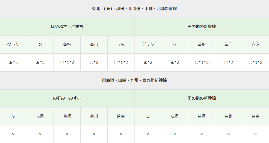 利用できる列車・席タイプ（○利用可能、▲運賃のみ有効、×利用不可）