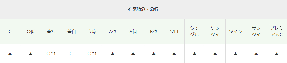 利用できる列車・席タイプ（○利用可能、▲運賃のみ有効、×利用不可）