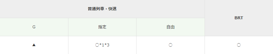 利用できる列車・席タイプ（○利用可能、▲運賃のみ有効、×利用不可）