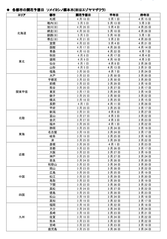 都市別の詳細な開花予想