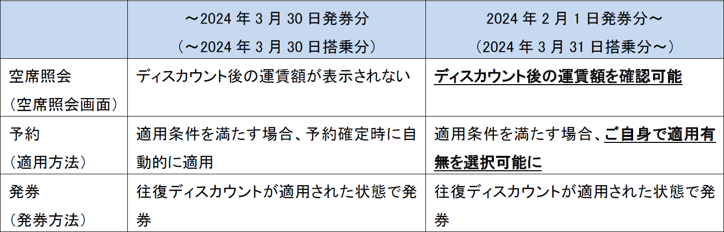 往復ディスカウントの変更内容