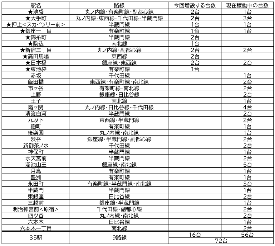 設置状況と今後の設置予定