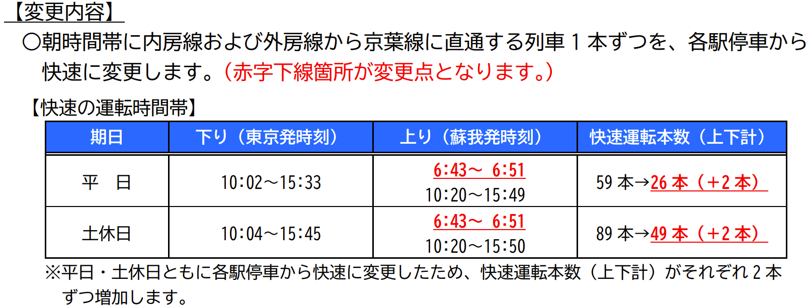 京葉線・快速の運転時間帯（3月16日以降）