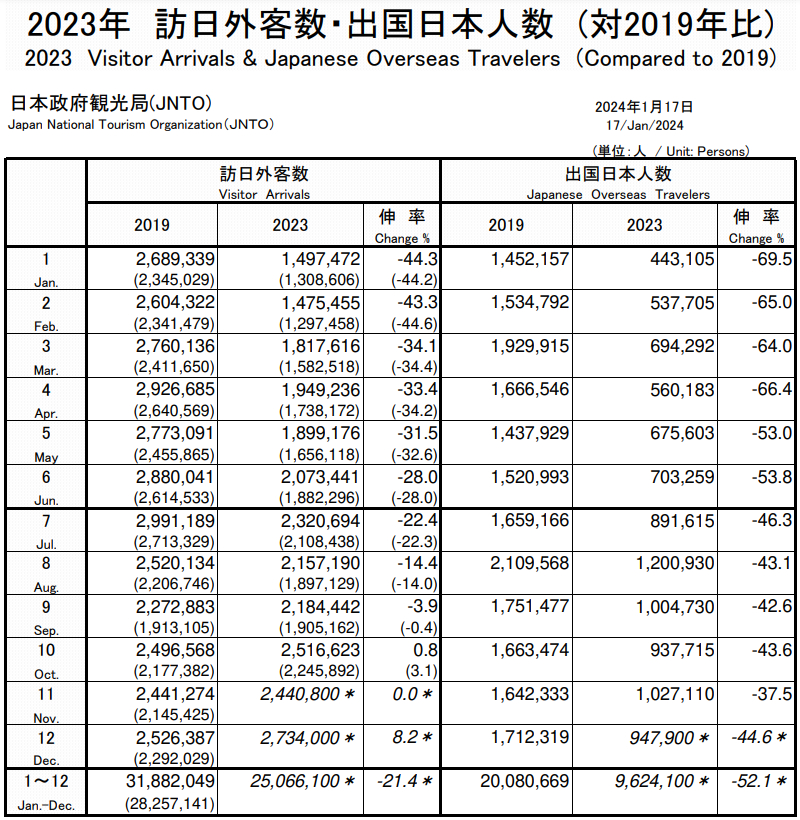 2023年の訪日外客・出国日本人数