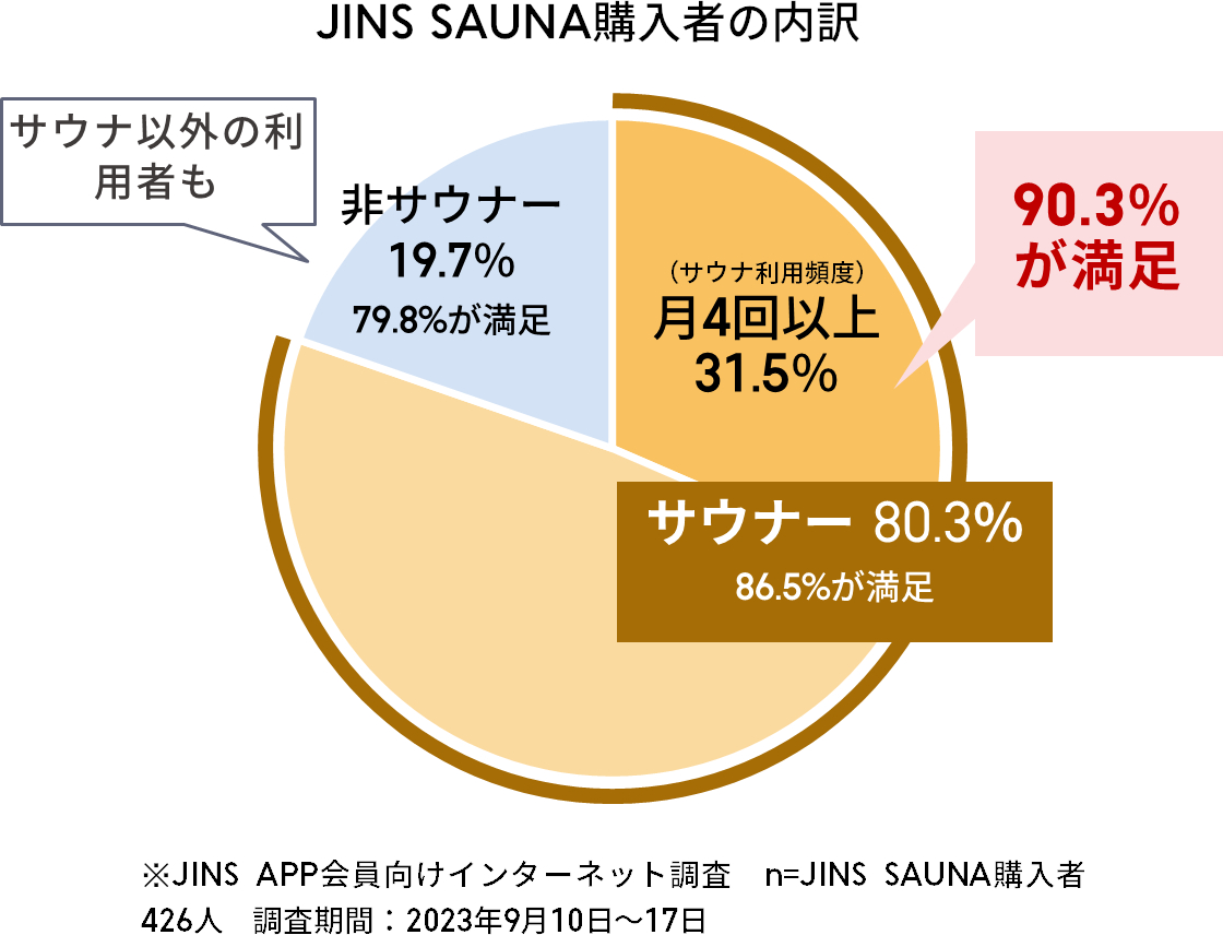 月に4回以上利用するヘビーサウナーは90.3%が「満足」と回答