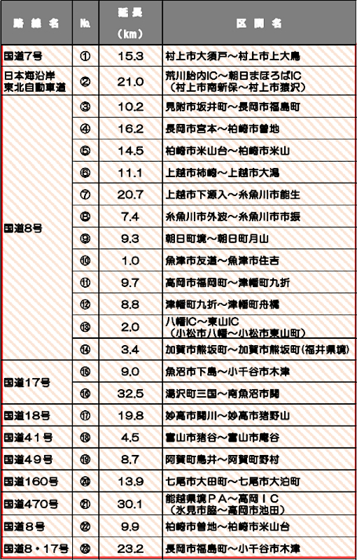 予防的通行規制区間（新潟、富山、石川）