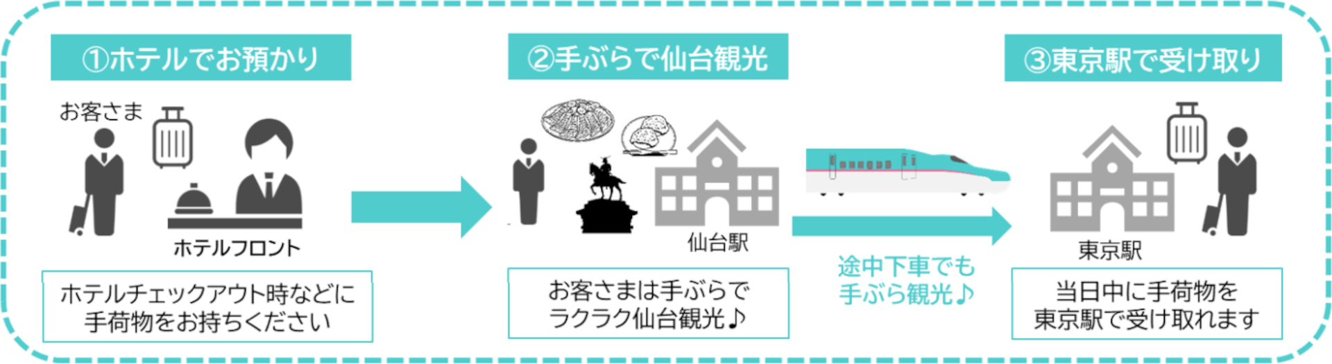 「ホテルメトロポリタン仙台」で預けた荷物を当日中に東京駅で受け取れるサービス開始