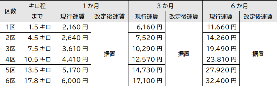 通学定期（大人）は改定しない